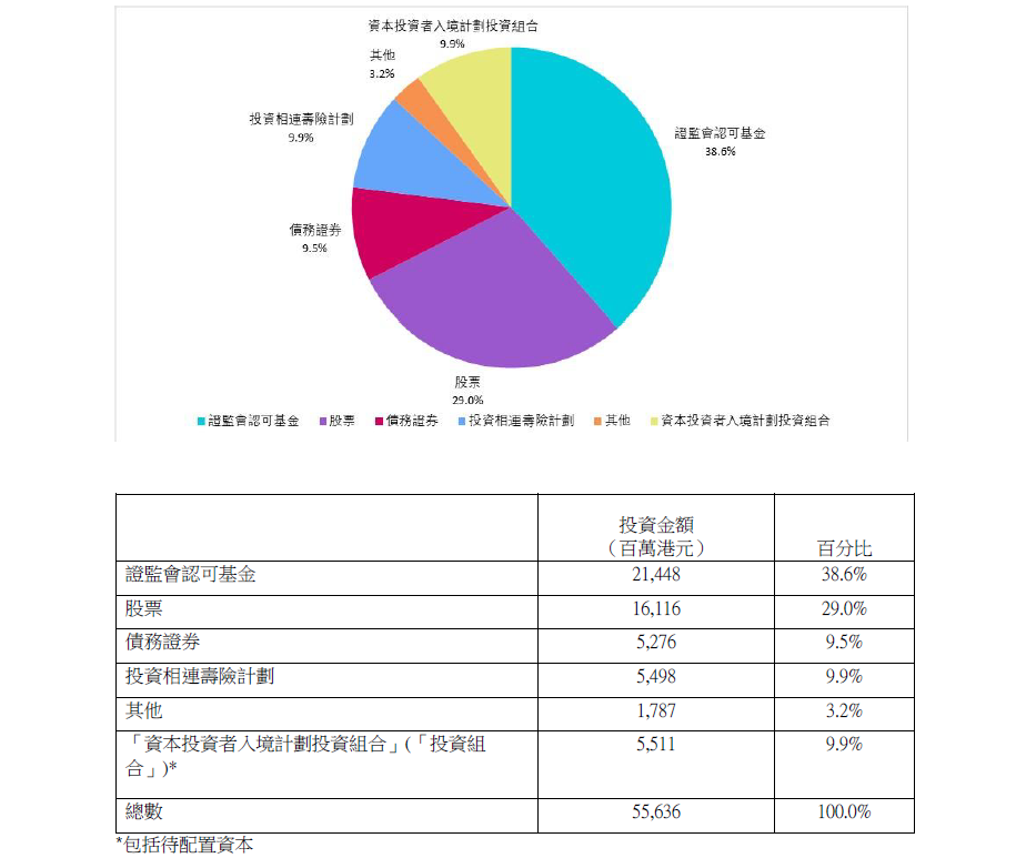 附件表2: 投资金额分布分配(截至2026年2月28日)