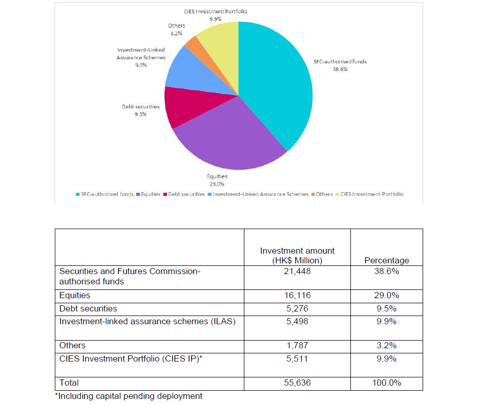 Appendix Chart 2: The distribution of the investment amounts as of February 28, 2026