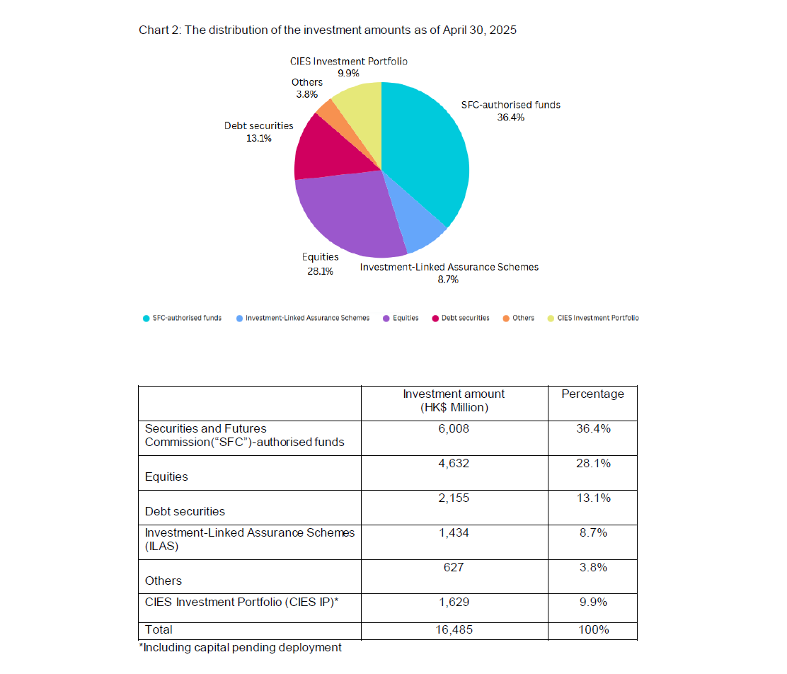 Appendix Chart 2: The distribution of the investment amounts as of April 30, 2025