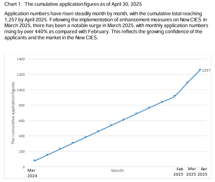 Appendix Chart 1: The cumulative application figures as of April 30, 2025