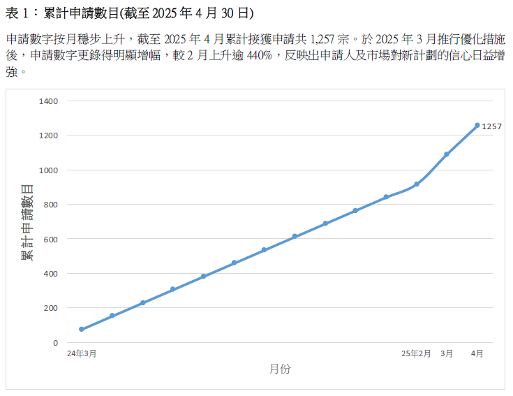 附件表1：累计申请数目(截至2025年4月30日)