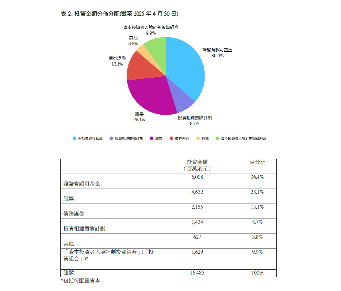附件表2: 投资金额分布分配(截至2025年4月30日)